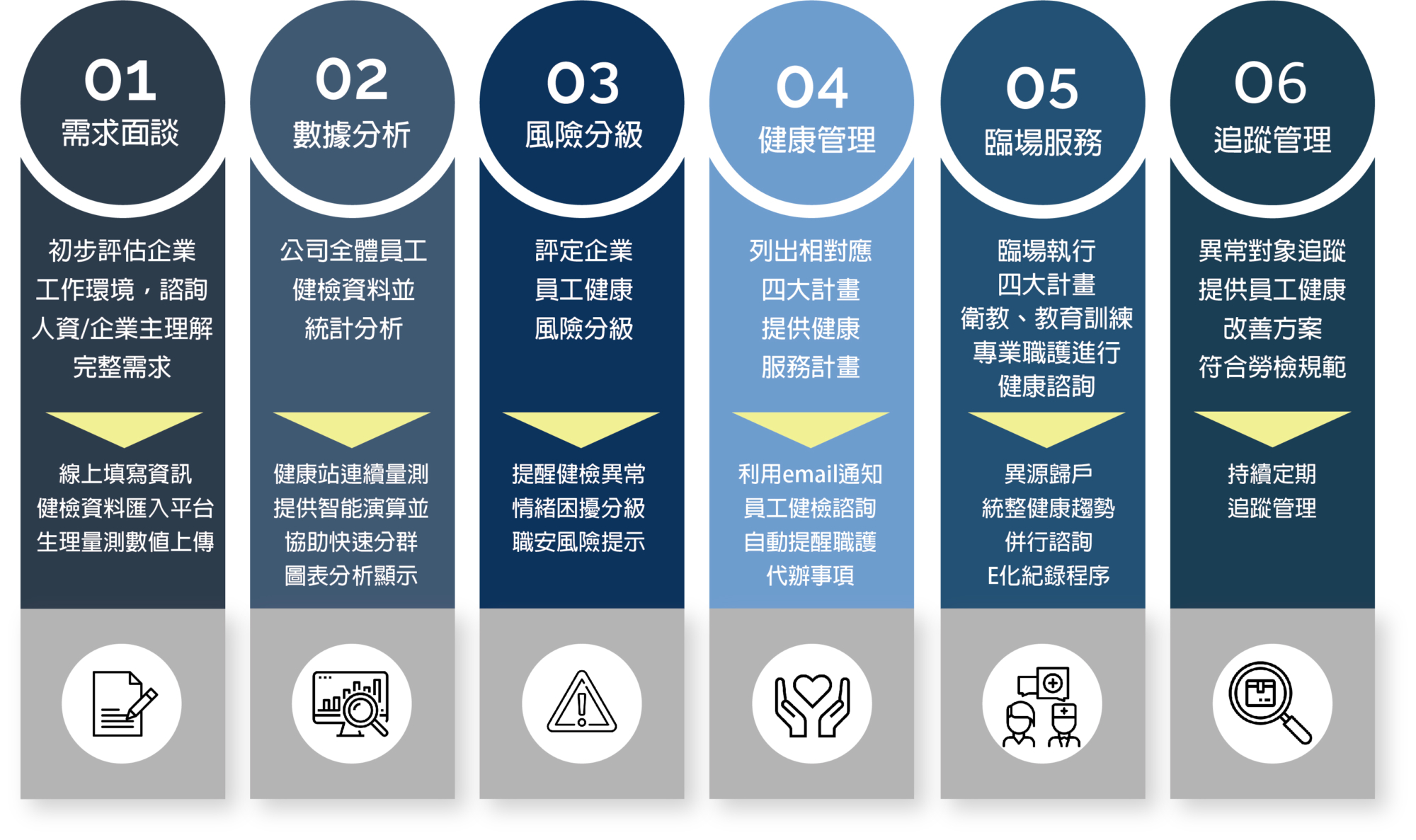 臨場諮詢服務流程